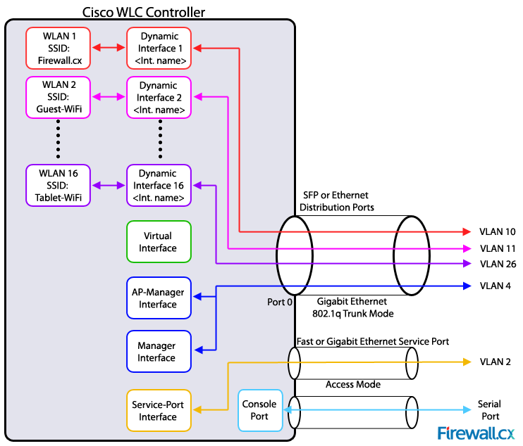 WLC-Ports-Interfaces-1.png